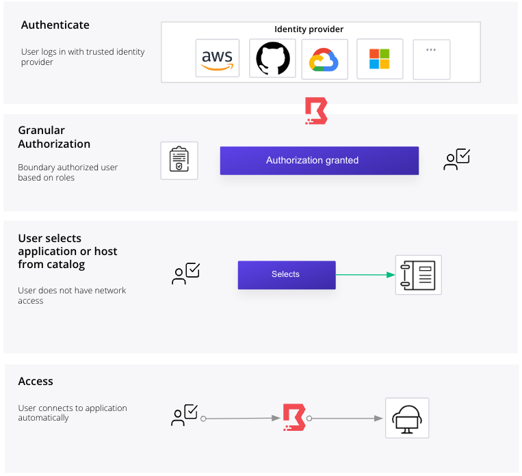 Boundary core workflow